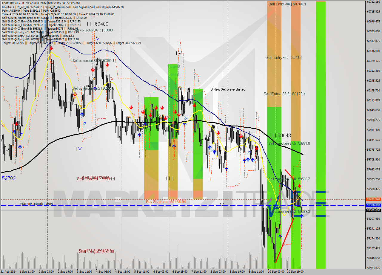 USDTIRT-Nbi MultiTimeframe analysis at date 2024.09.11 07:30