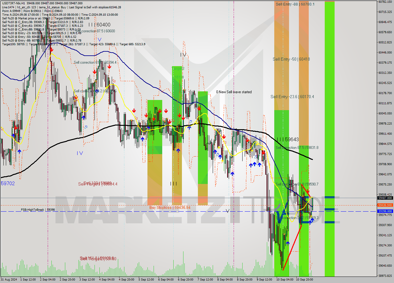 USDTIRT-Nbi MultiTimeframe analysis at date 2024.09.11 08:33