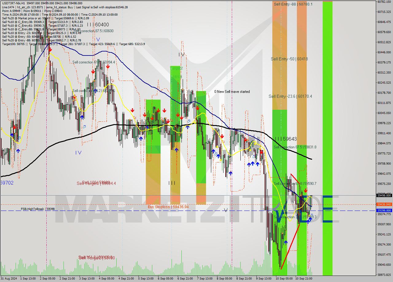 USDTIRT-Nbi MultiTimeframe analysis at date 2024.09.11 09:57