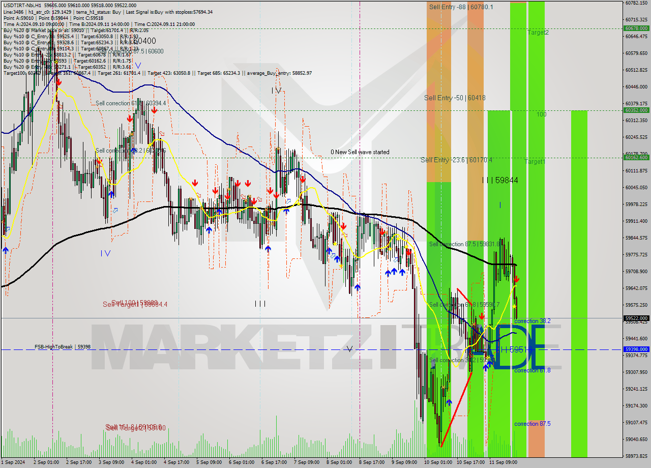 USDTIRT-Nbi MultiTimeframe analysis at date 2024.09.11 21:52