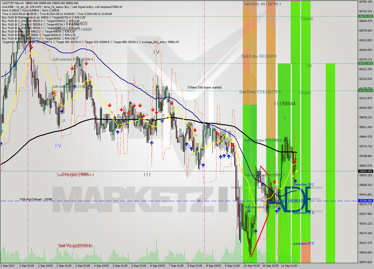 USDTIRT-Nbi MultiTimeframe analysis at date 2024.09.11 23:30