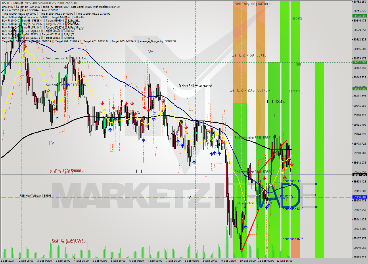 USDTIRT-Nbi MultiTimeframe analysis at date 2024.09.12 04:30