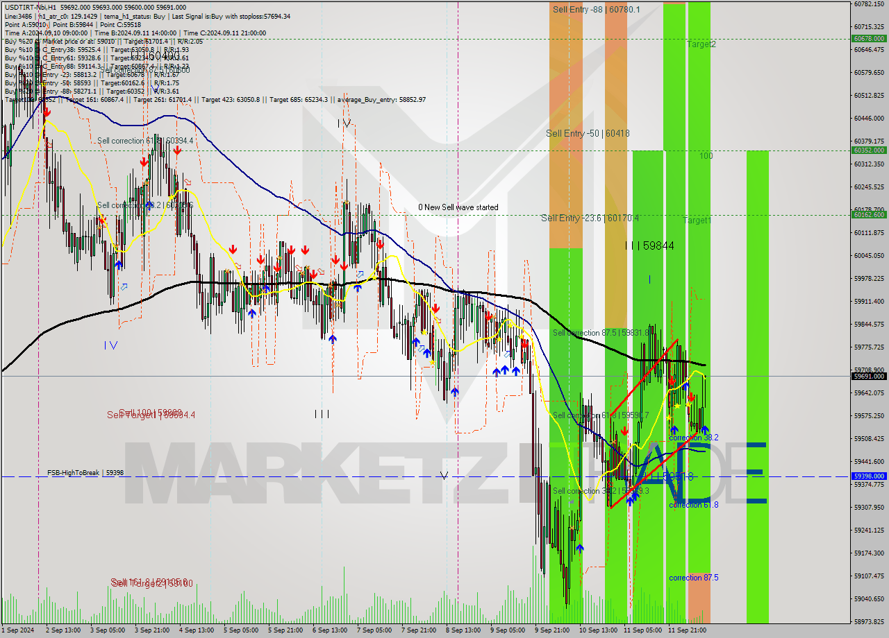 USDTIRT-Nbi MultiTimeframe analysis at date 2024.09.12 09:30