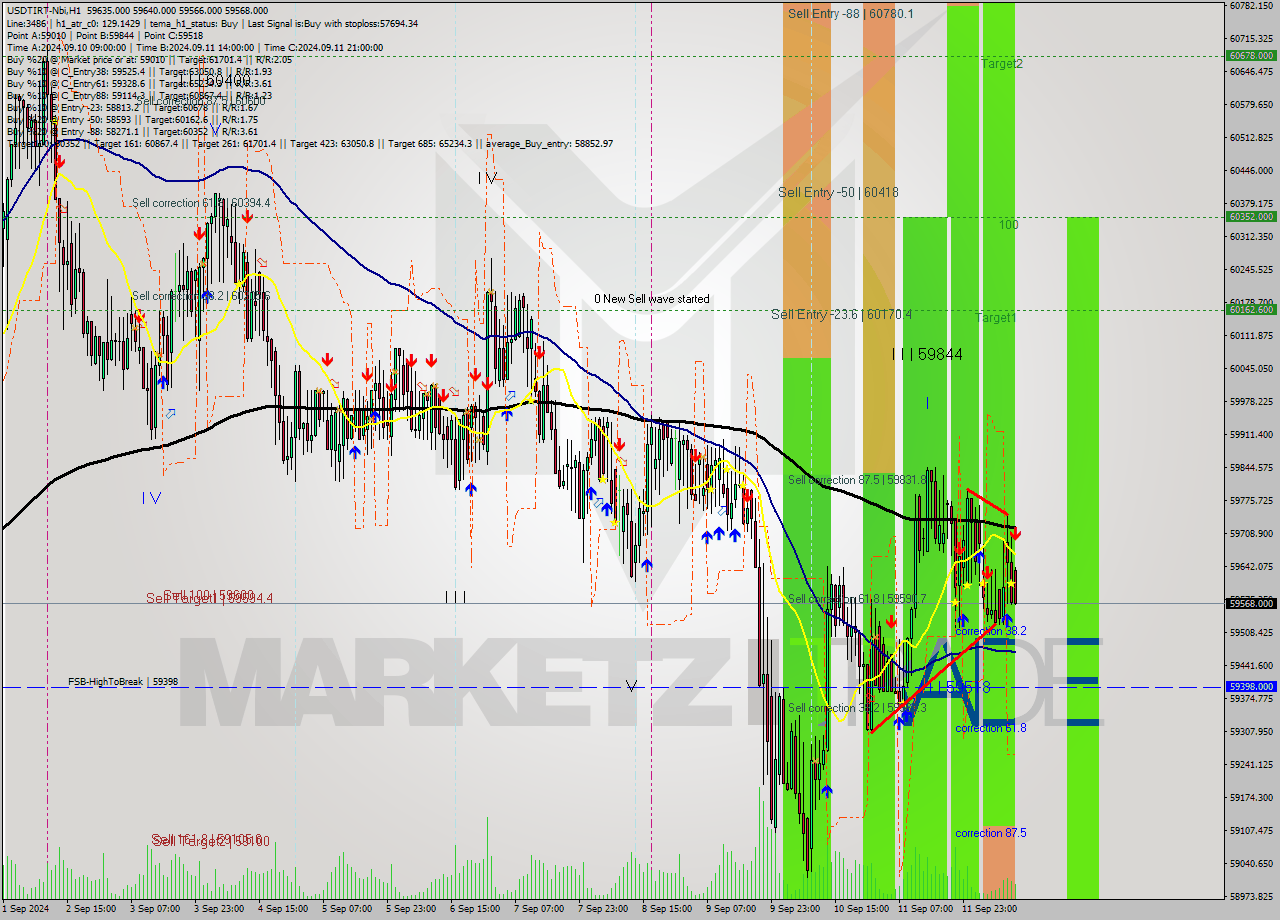 USDTIRT-Nbi MultiTimeframe analysis at date 2024.09.12 12:08