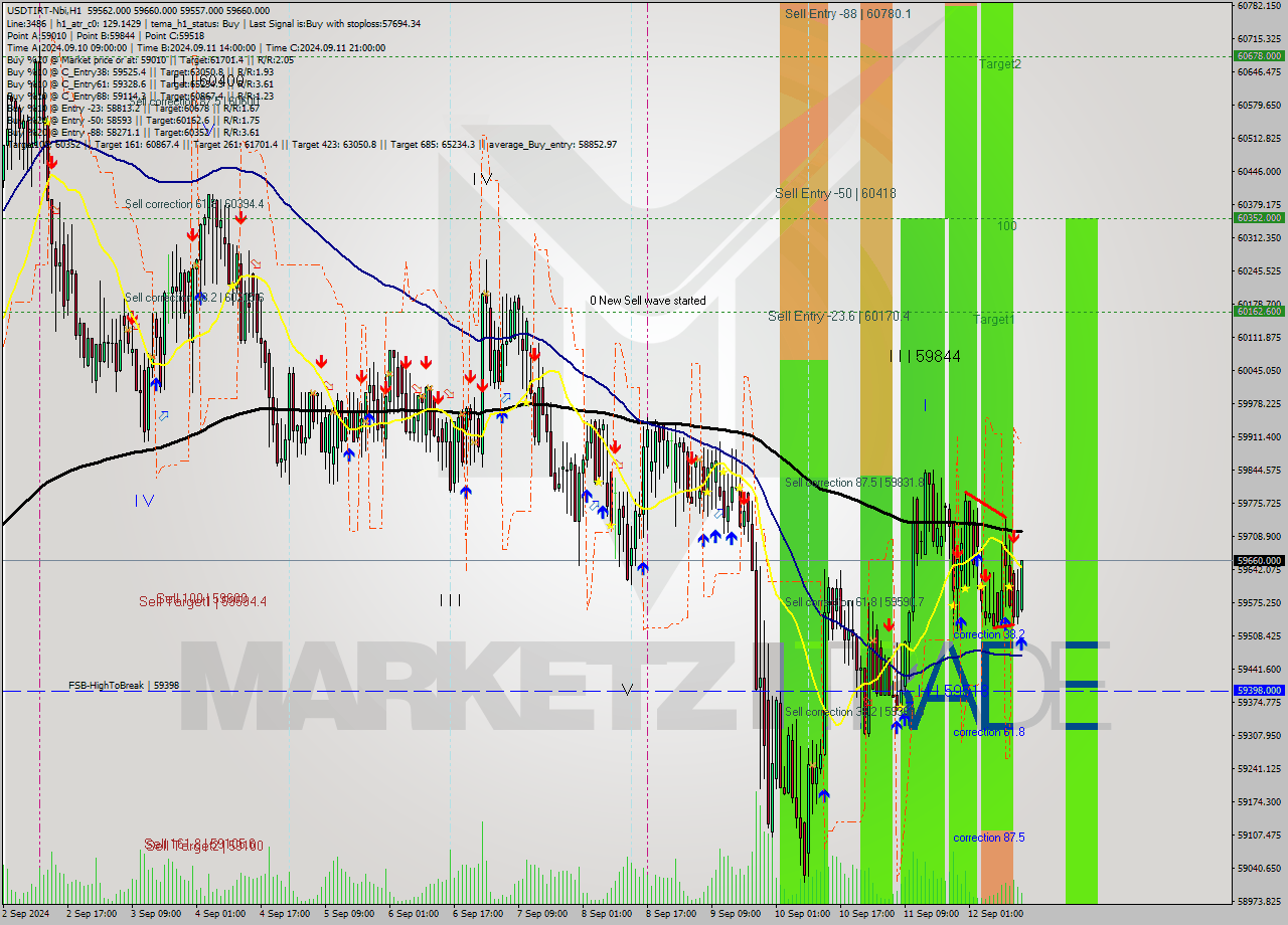 USDTIRT-Nbi MultiTimeframe analysis at date 2024.09.12 13:59