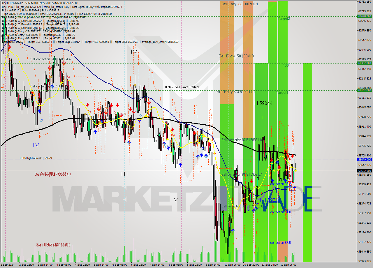 USDTIRT-Nbi MultiTimeframe analysis at date 2024.09.12 18:30