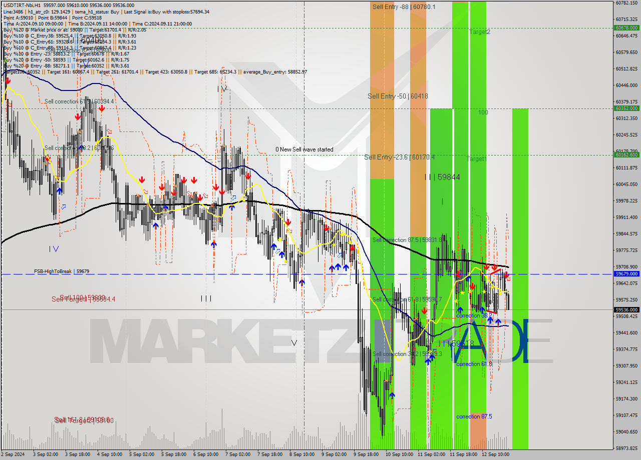 USDTIRT-Nbi MultiTimeframe analysis at date 2024.09.12 22:38