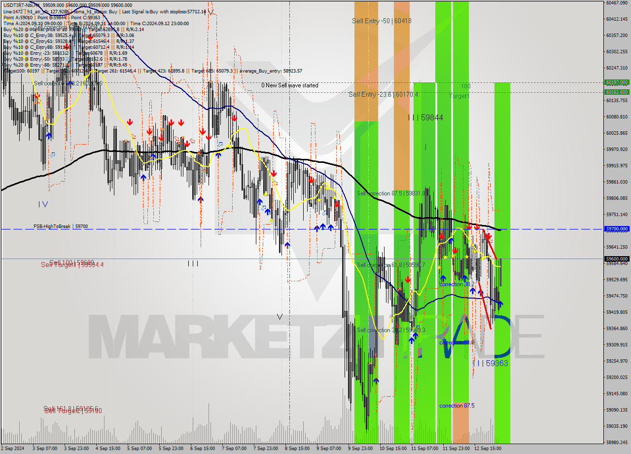 USDTIRT-Nbi MultiTimeframe analysis at date 2024.09.13 03:41