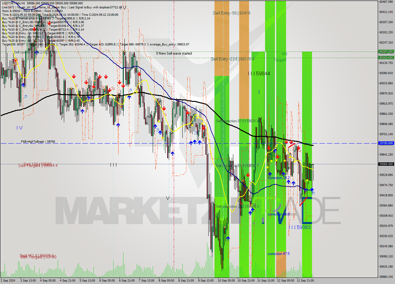 USDTIRT-Nbi MultiTimeframe analysis at date 2024.09.13 09:40