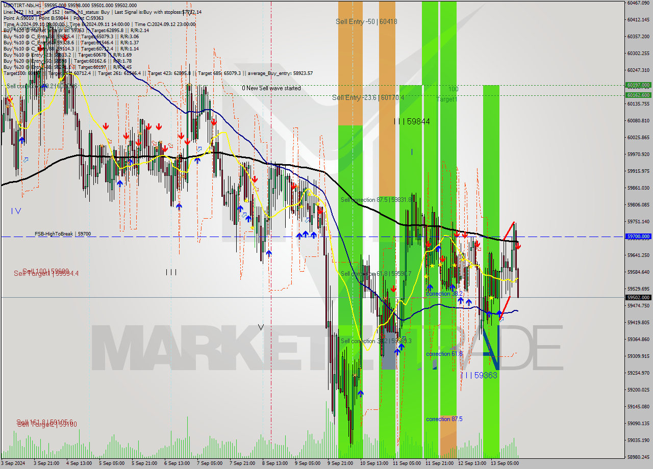 USDTIRT-Nbi MultiTimeframe analysis at date 2024.09.13 17:48