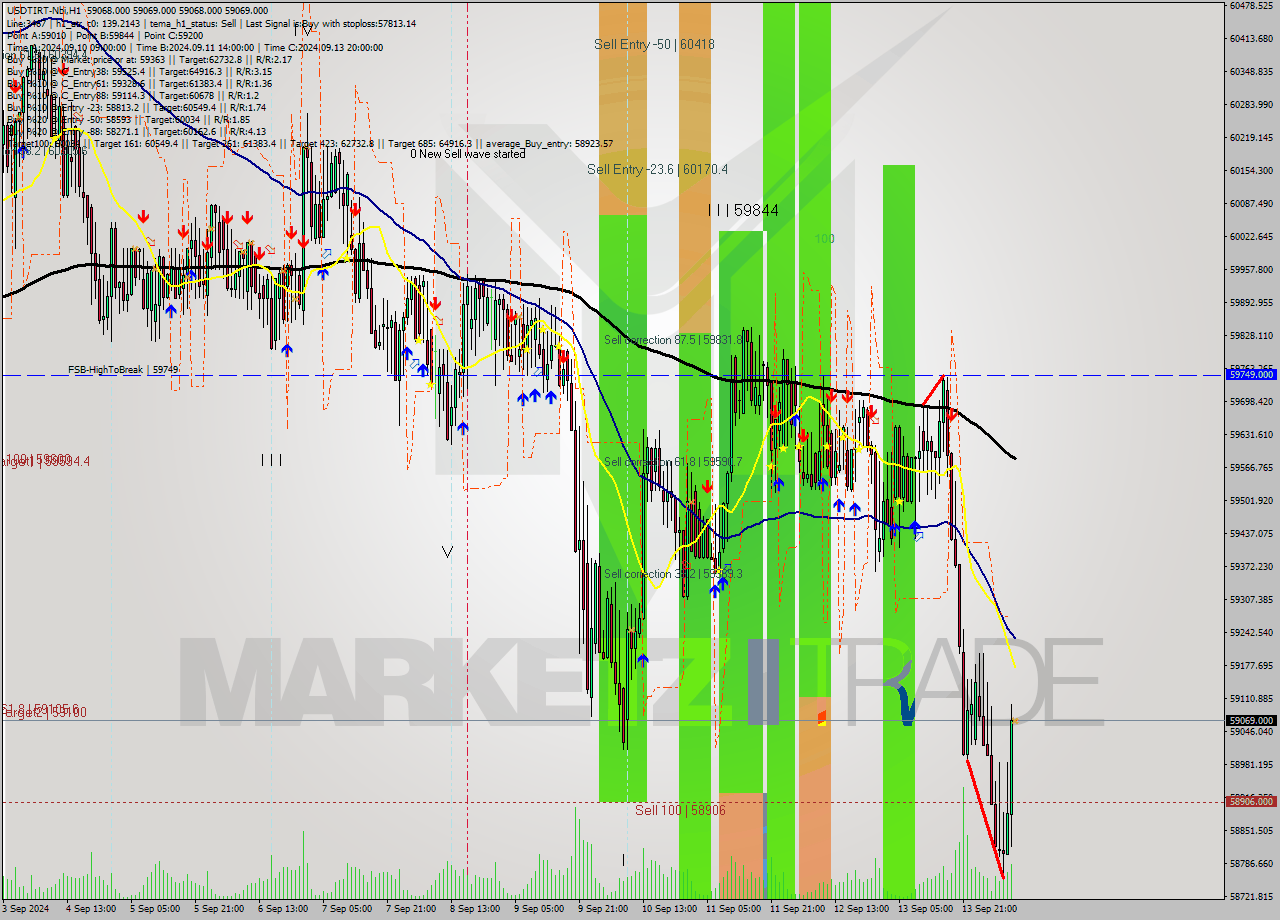 USDTIRT-Nbi MultiTimeframe analysis at date 2024.09.14 09:30