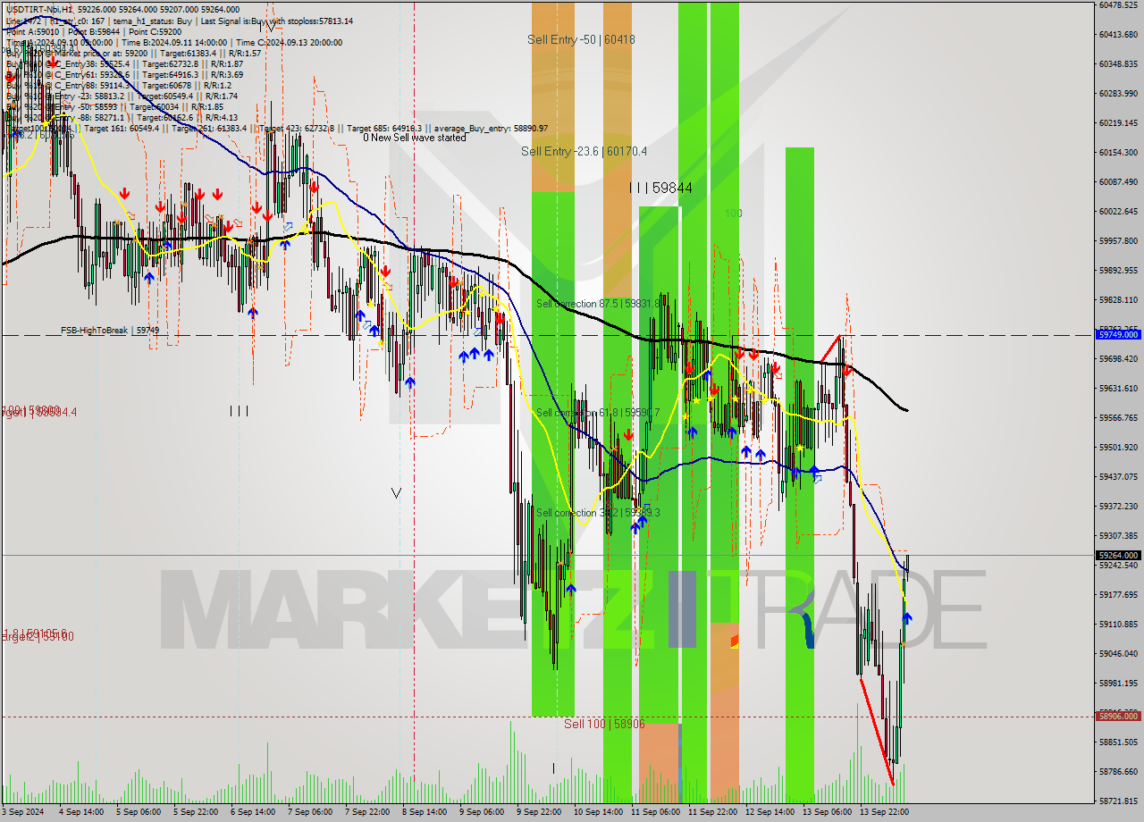 USDTIRT-Nbi MultiTimeframe analysis at date 2024.09.14 10:30