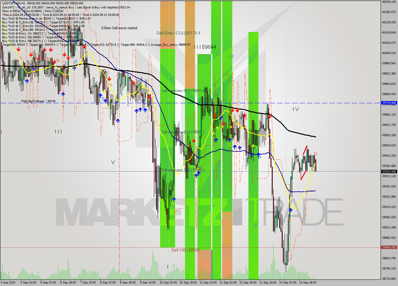 USDTIRT-Nbi MultiTimeframe analysis at date 2024.09.15 06:35