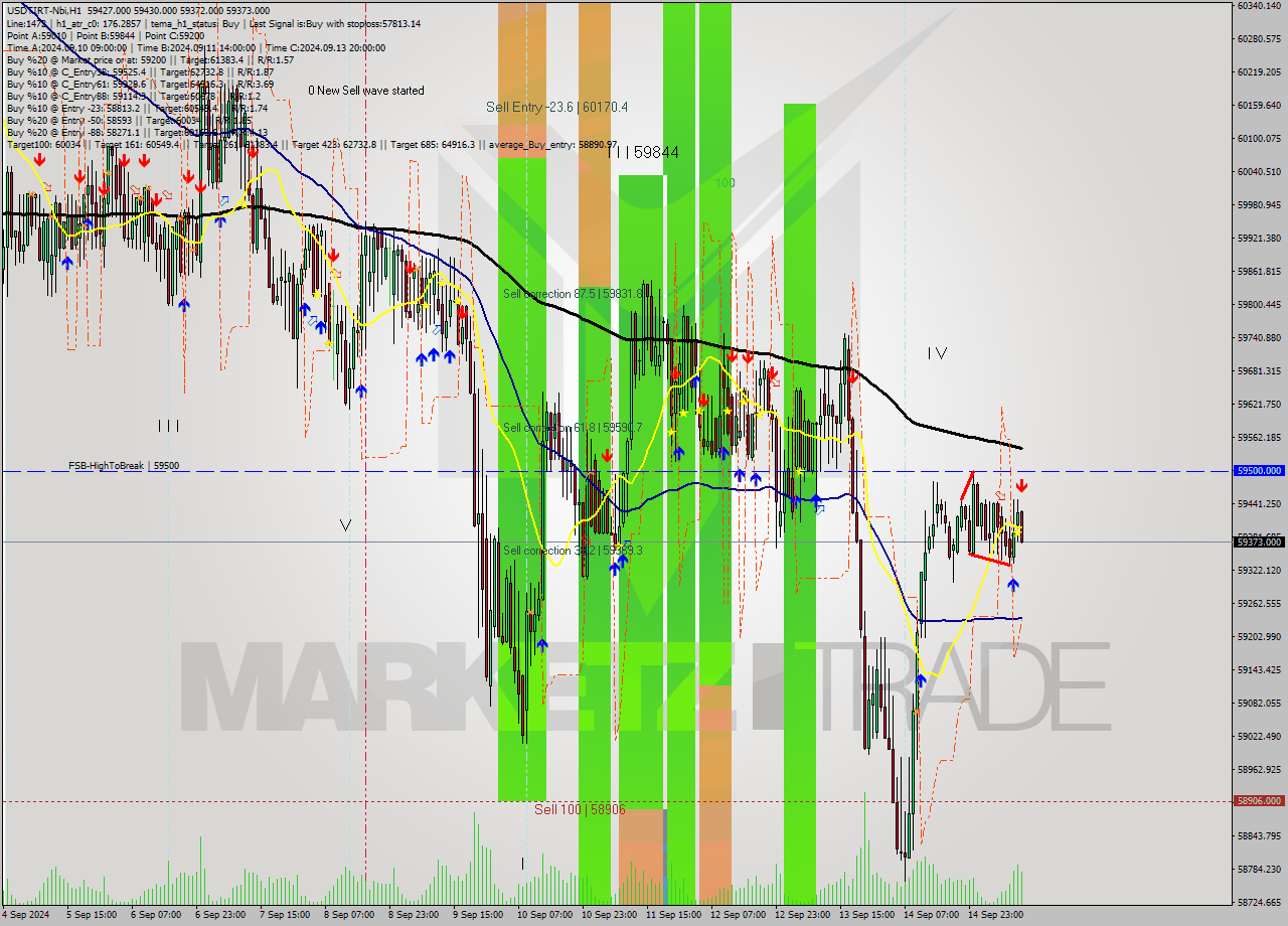USDTIRT-Nbi MultiTimeframe analysis at date 2024.09.15 12:24
