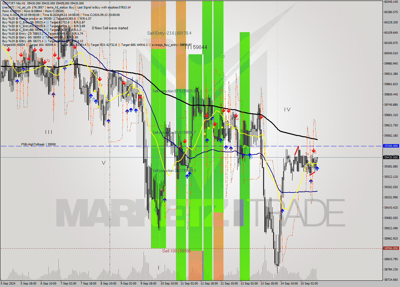 USDTIRT-Nbi MultiTimeframe analysis at date 2024.09.15 14:41