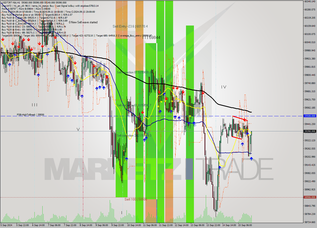 USDTIRT-Nbi MultiTimeframe analysis at date 2024.09.15 19:29