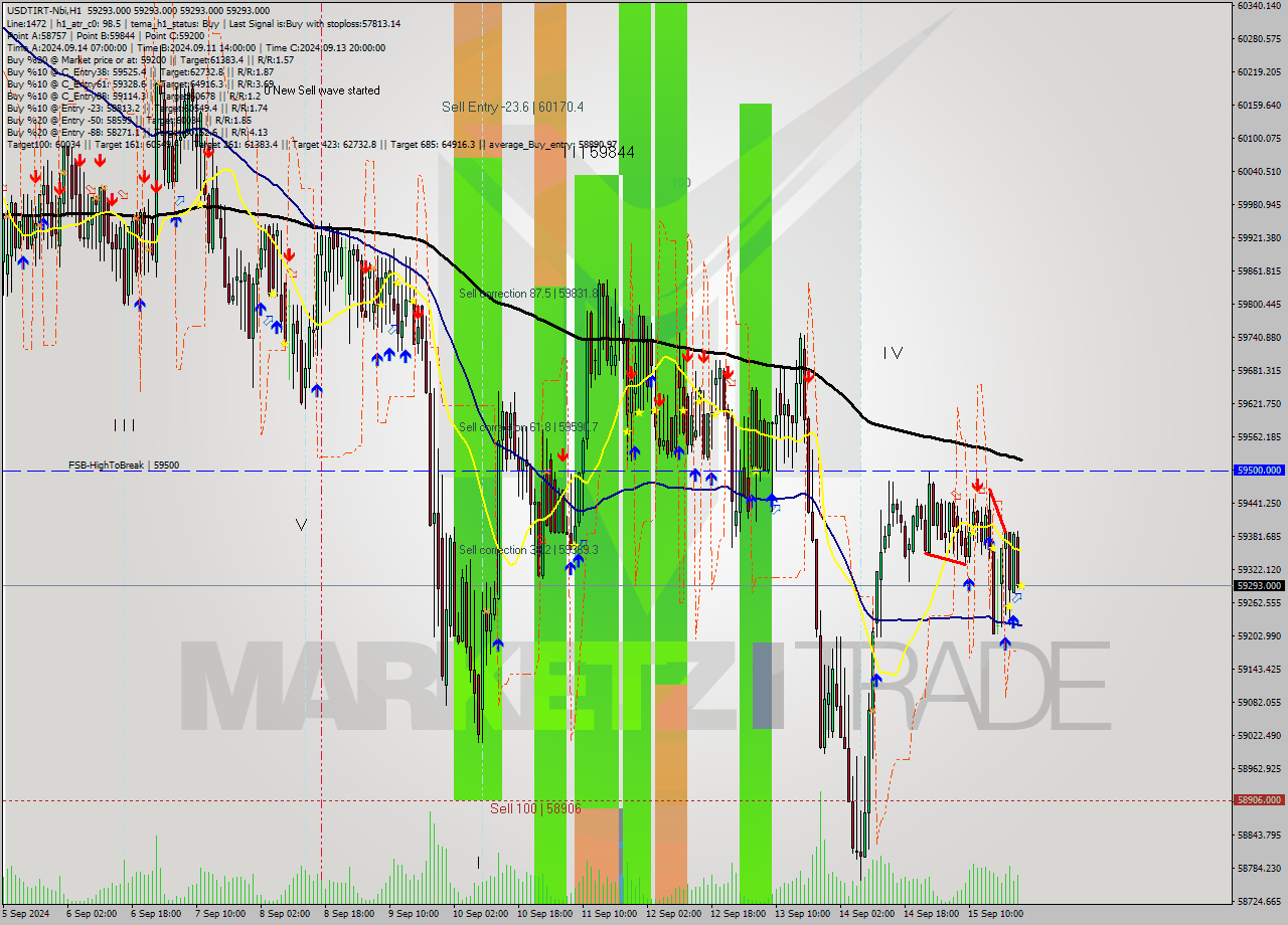 USDTIRT-Nbi MultiTimeframe analysis at date 2024.09.15 22:30