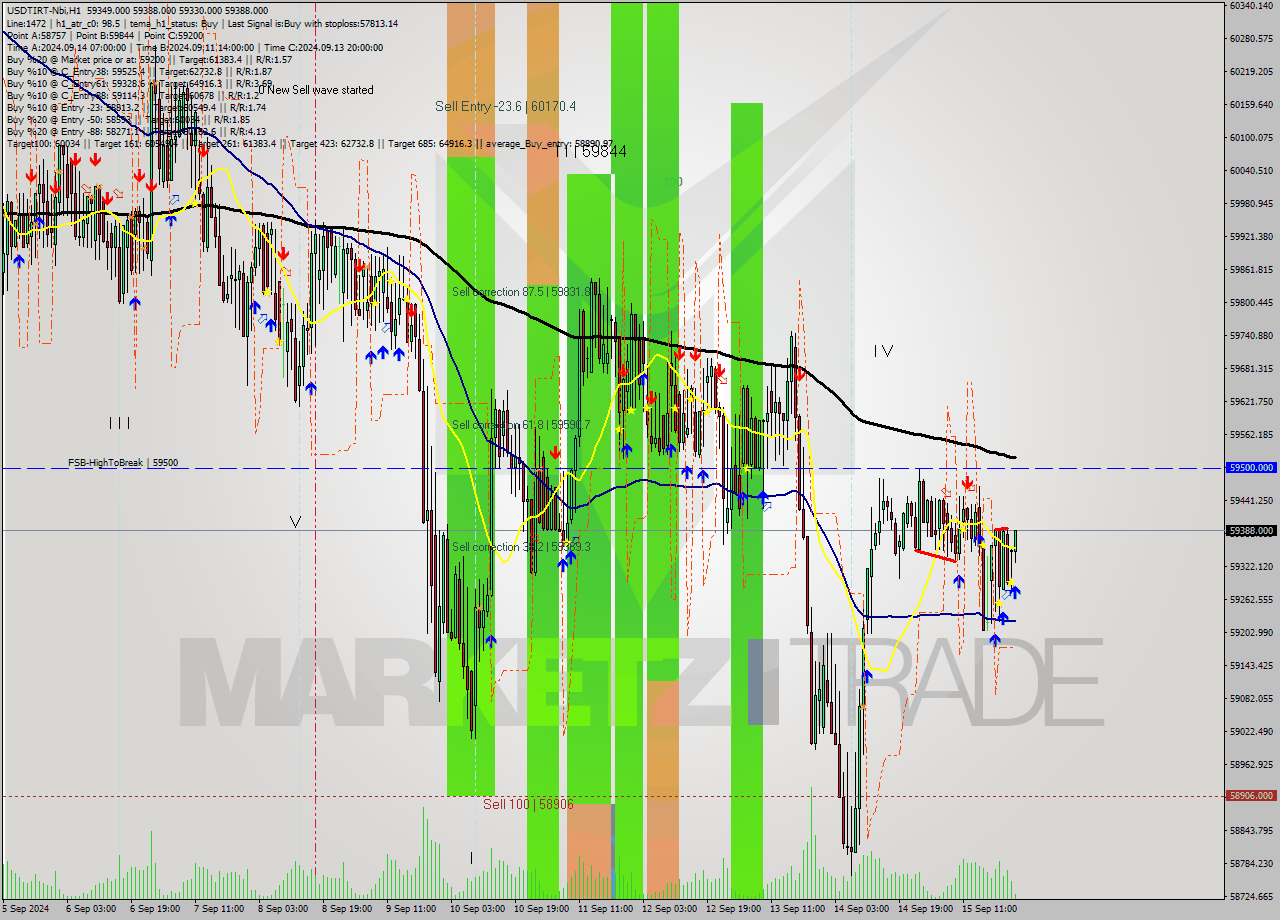 USDTIRT-Nbi MultiTimeframe analysis at date 2024.09.15 23:37