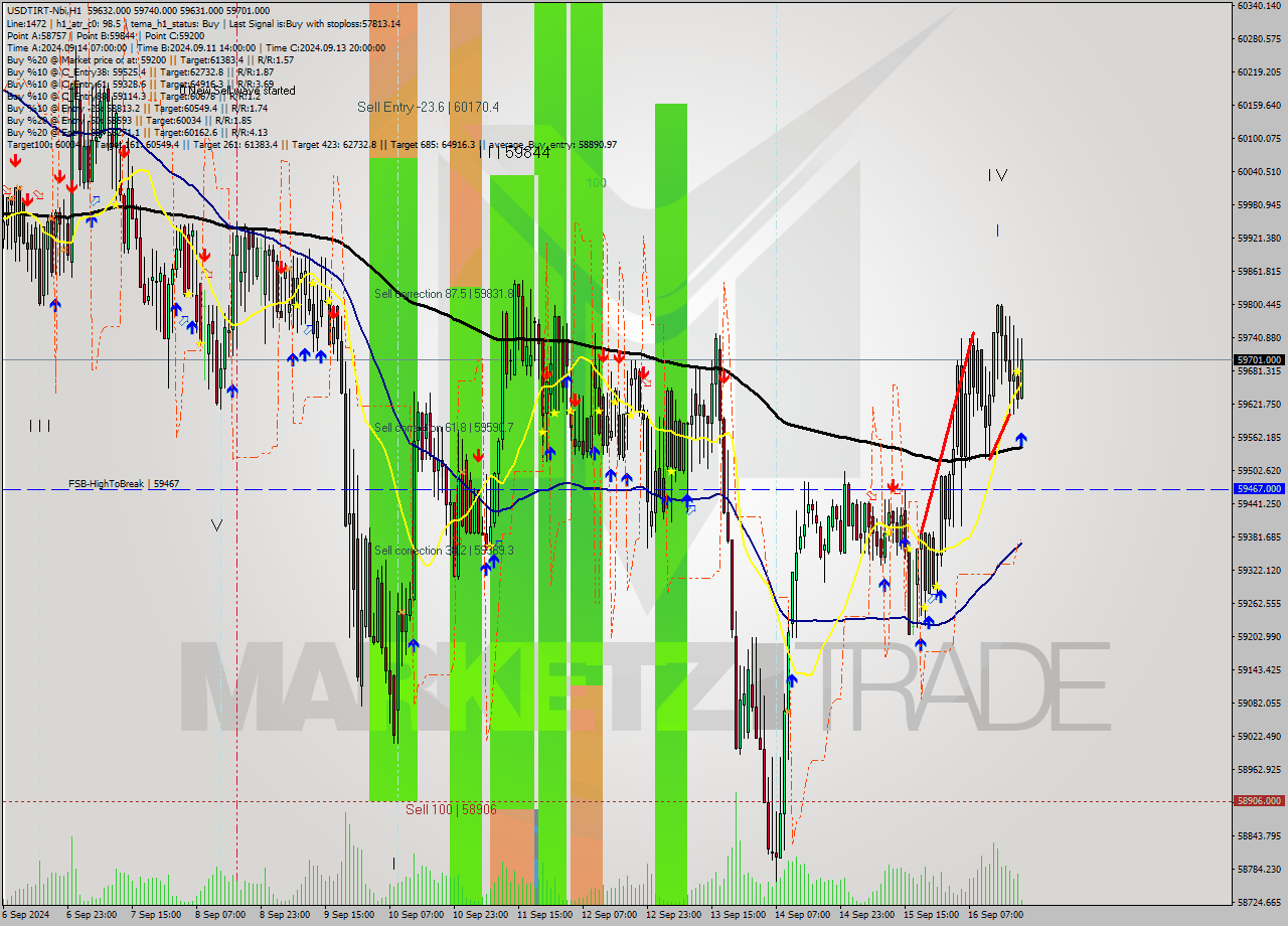 USDTIRT-Nbi MultiTimeframe analysis at date 2024.09.16 19:43