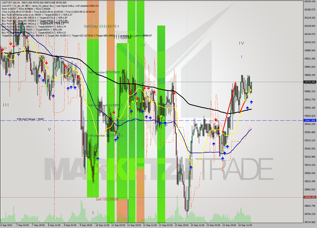 USDTIRT-Nbi MultiTimeframe analysis at date 2024.09.16 23:34