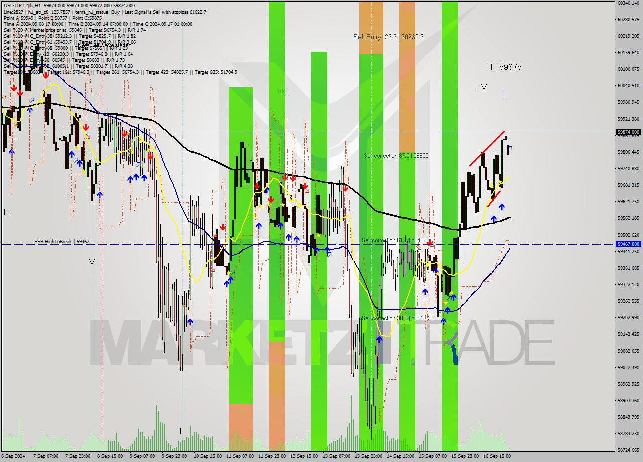 USDTIRT-Nbi MultiTimeframe analysis at date 2024.09.17 03:30