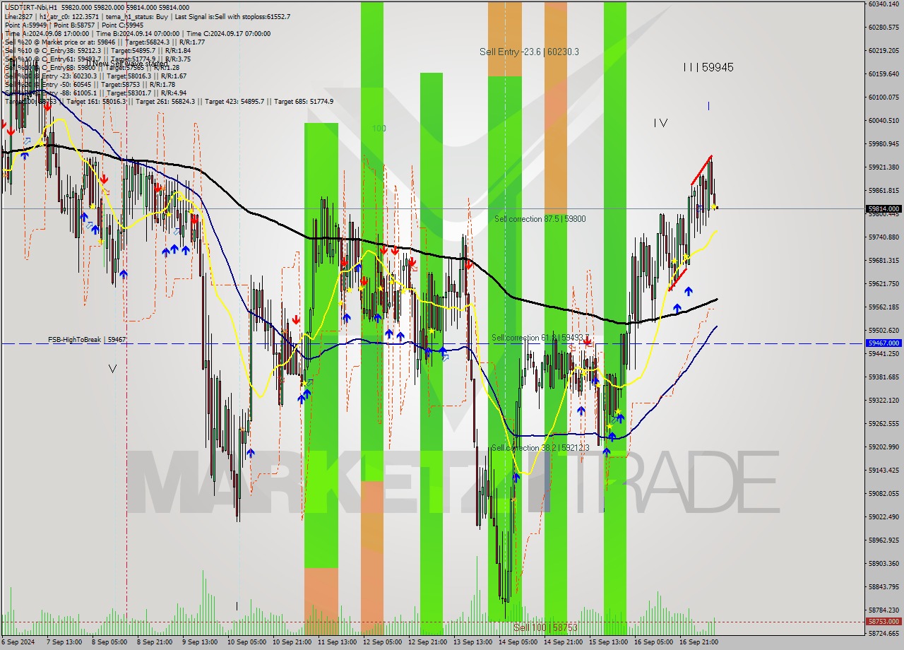 USDTIRT-Nbi MultiTimeframe analysis at date 2024.09.17 09:30