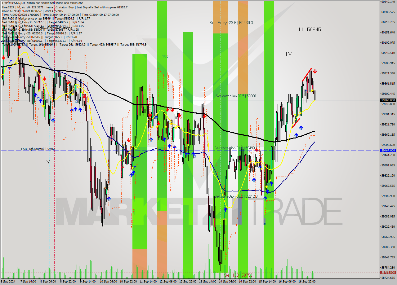 USDTIRT-Nbi MultiTimeframe analysis at date 2024.09.17 10:42