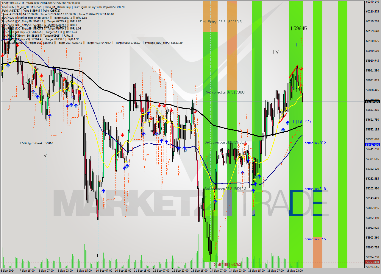 USDTIRT-Nbi MultiTimeframe analysis at date 2024.09.17 11:33