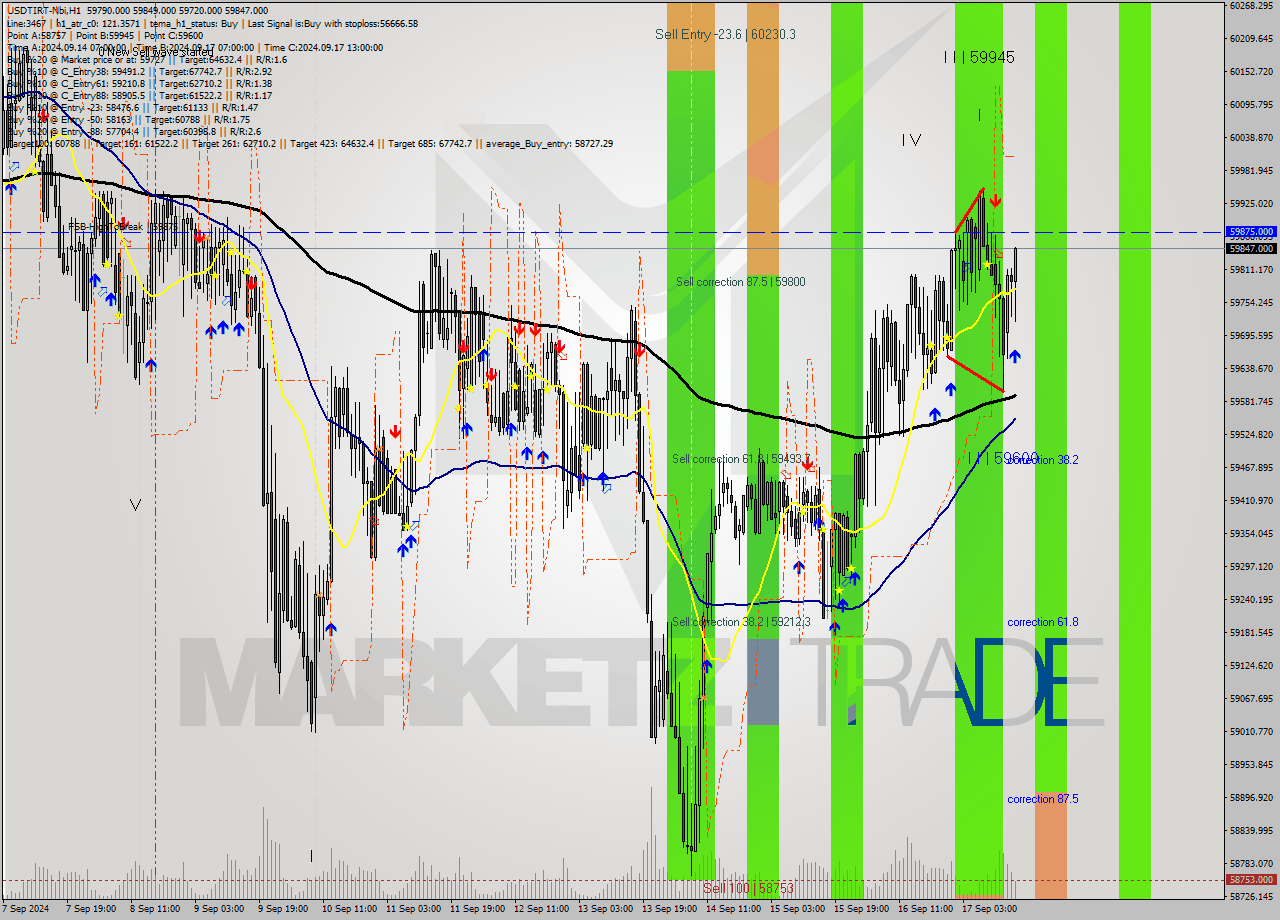 USDTIRT-Nbi MultiTimeframe analysis at date 2024.09.17 16:12