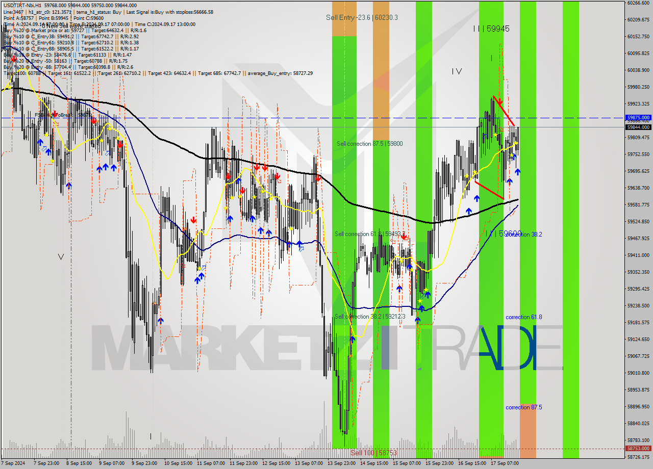 USDTIRT-Nbi MultiTimeframe analysis at date 2024.09.17 20:01