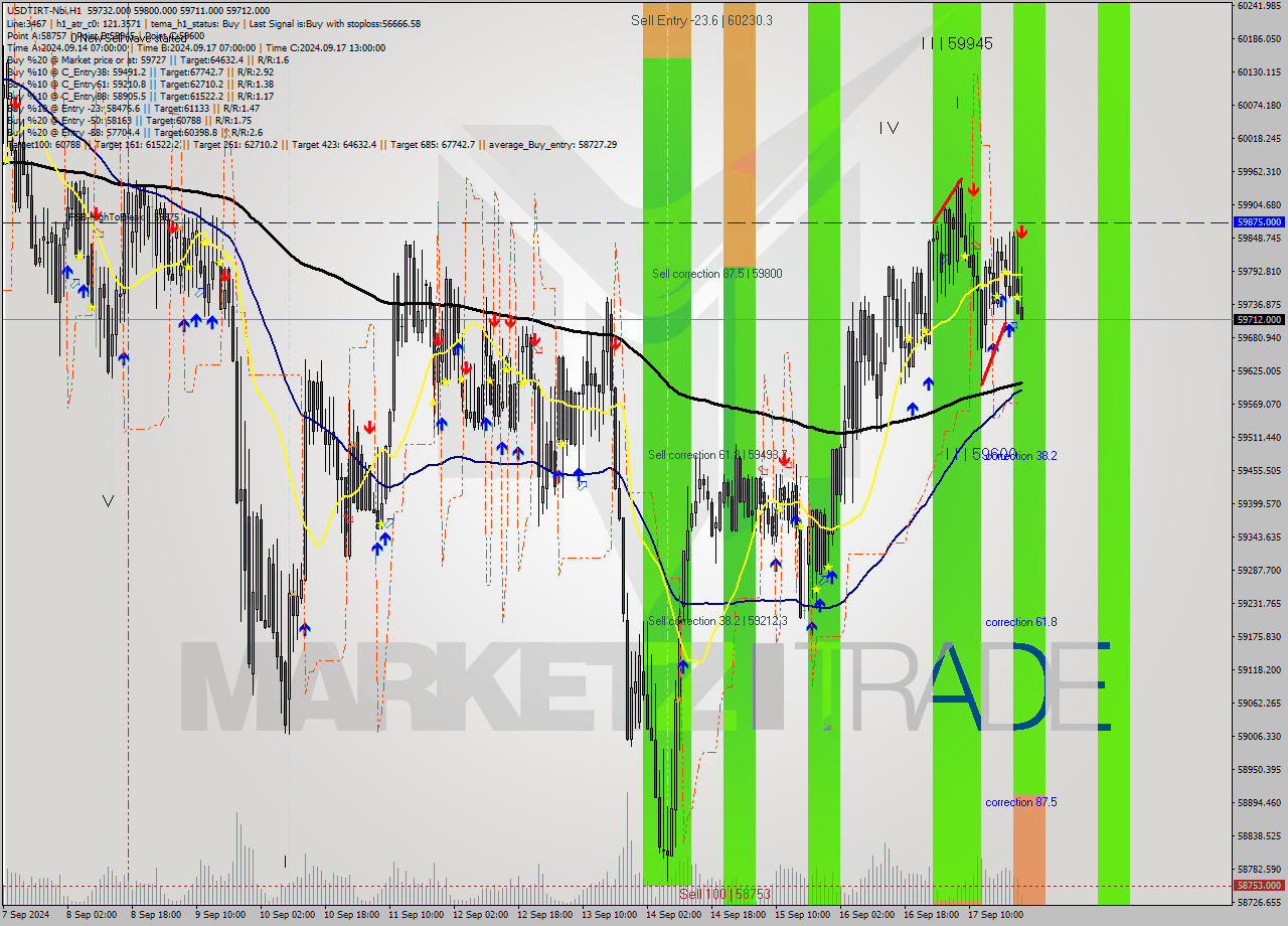 USDTIRT-Nbi MultiTimeframe analysis at date 2024.09.17 22:47