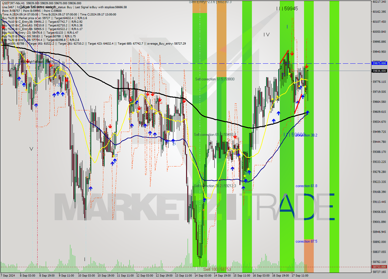 USDTIRT-Nbi MultiTimeframe analysis at date 2024.09.17 23:30