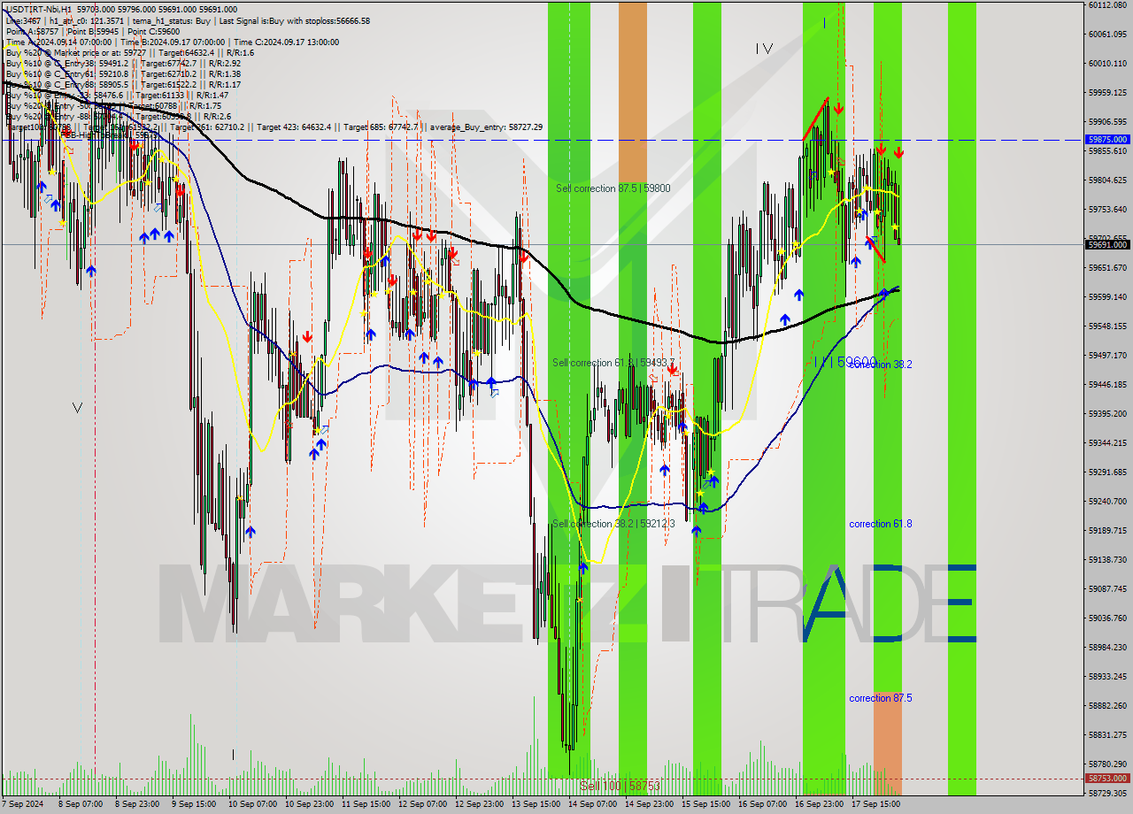 USDTIRT-Nbi MultiTimeframe analysis at date 2024.09.18 04:00