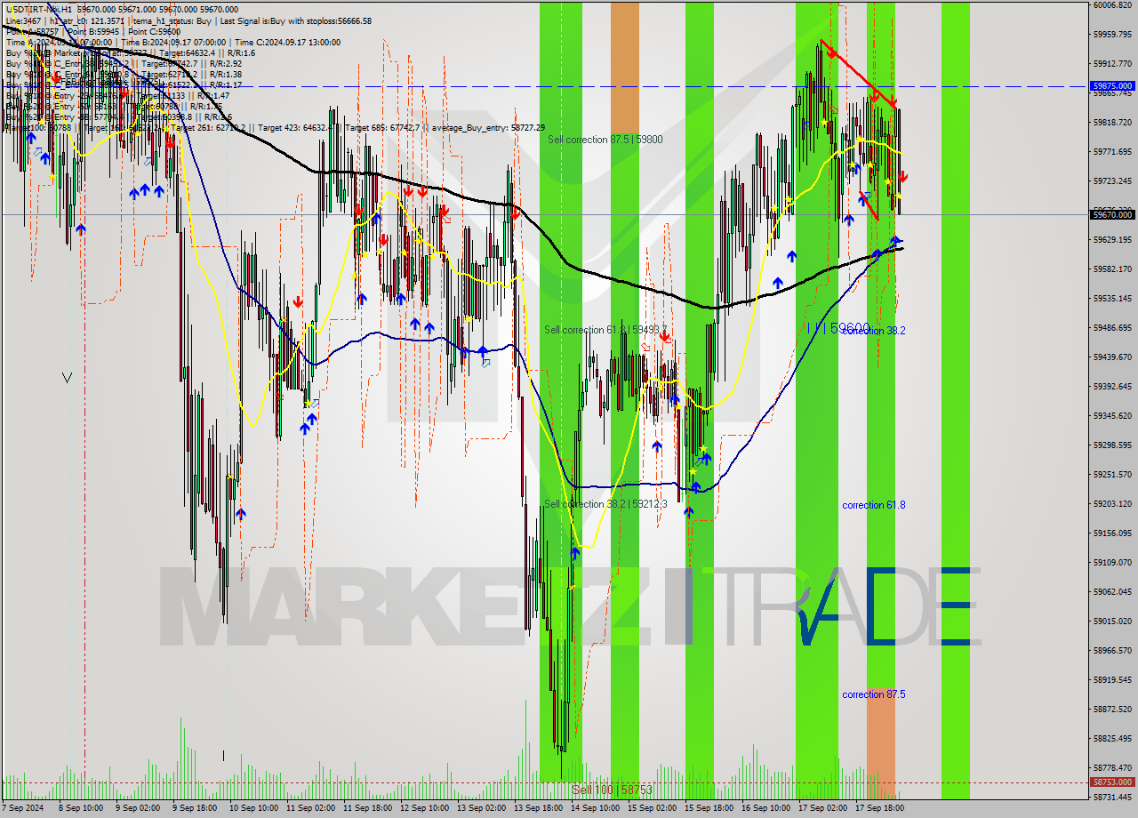USDTIRT-Nbi MultiTimeframe analysis at date 2024.09.18 06:30