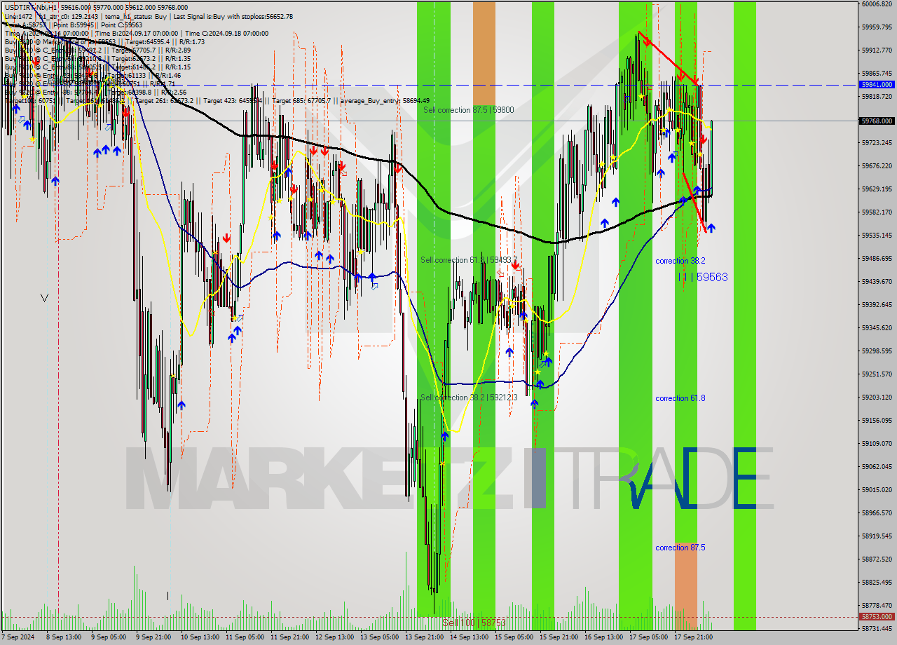 USDTIRT-Nbi MultiTimeframe analysis at date 2024.09.18 09:53