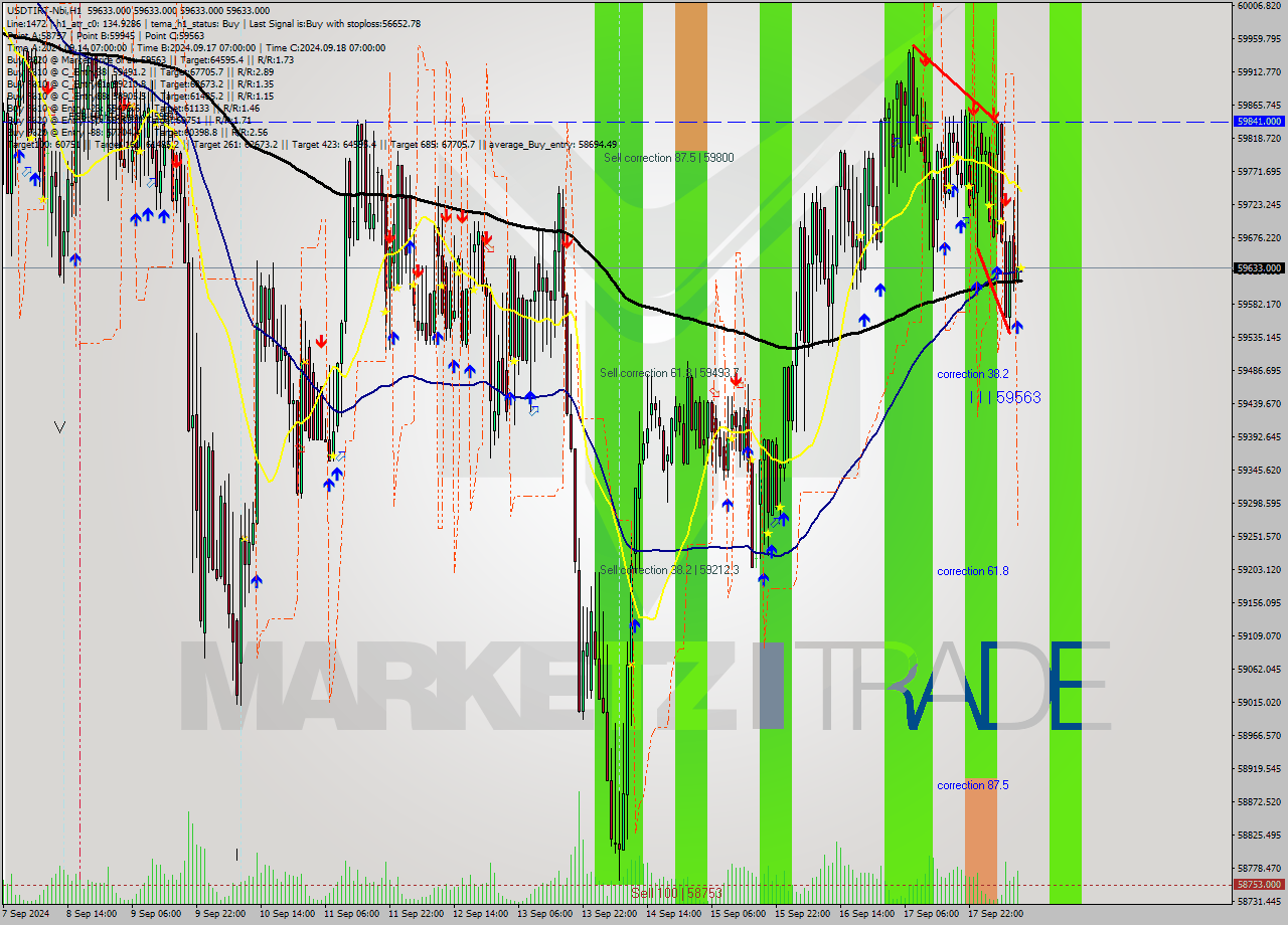 USDTIRT-Nbi MultiTimeframe analysis at date 2024.09.18 10:30