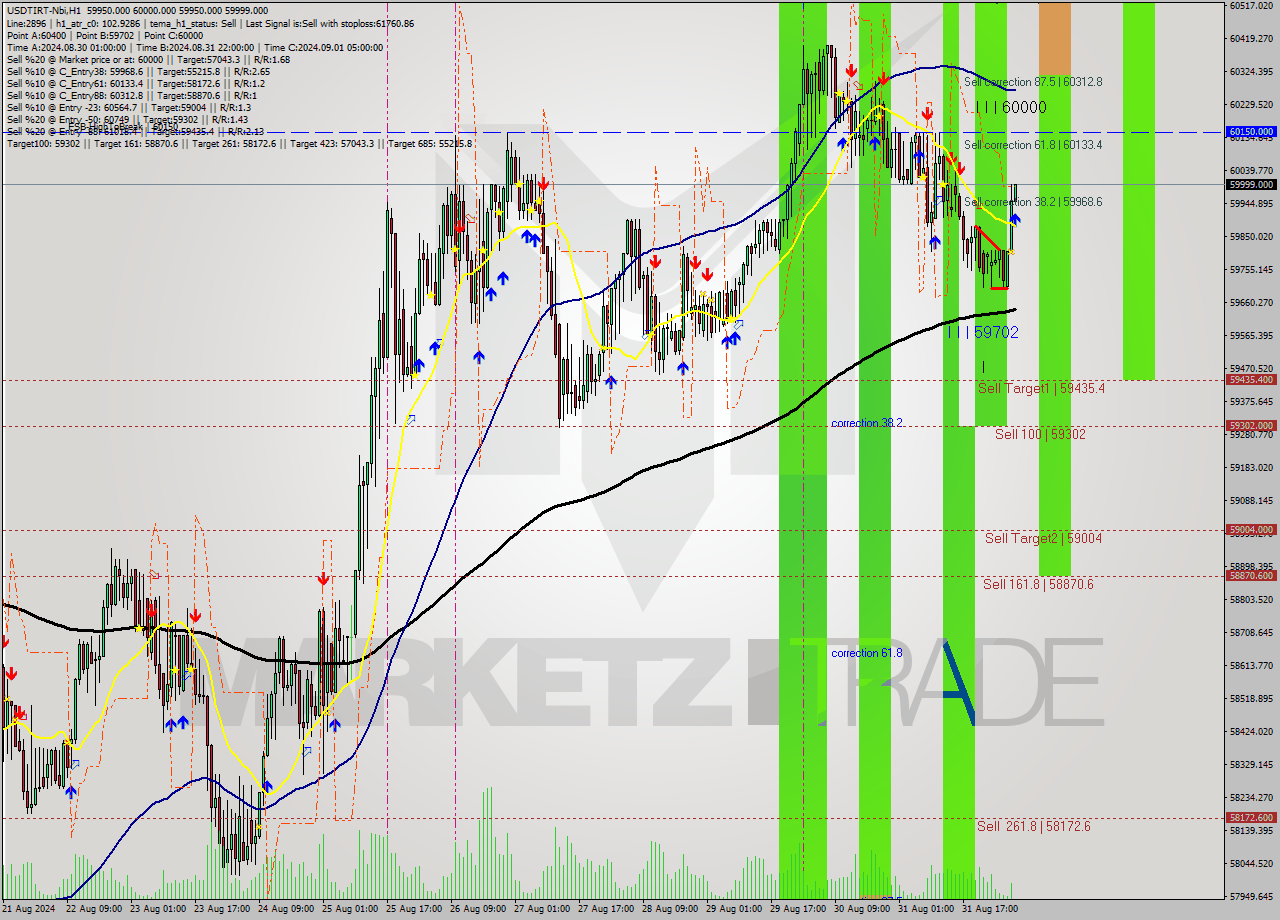 USDTIRT-Nbi MultiTimeframe analysis at date 2024.09.01 04:59