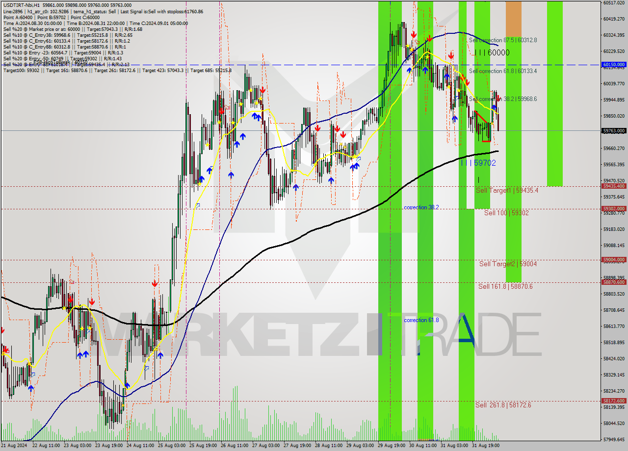 USDTIRT-Nbi MultiTimeframe analysis at date 2024.09.01 04:59