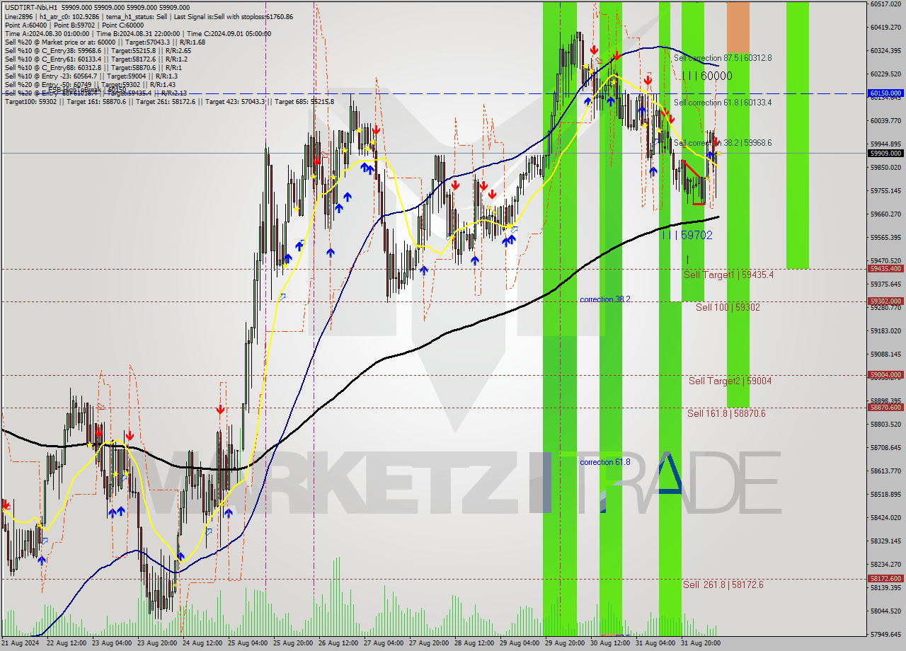 USDTIRT-Nbi MultiTimeframe analysis at date 2024.09.01 04:59