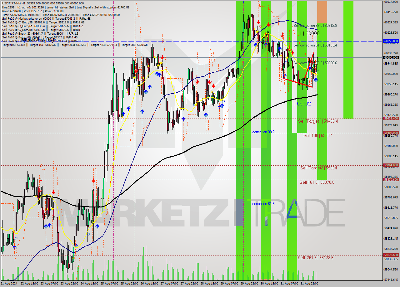 USDTIRT-Nbi MultiTimeframe analysis at date 2024.09.01 11:30