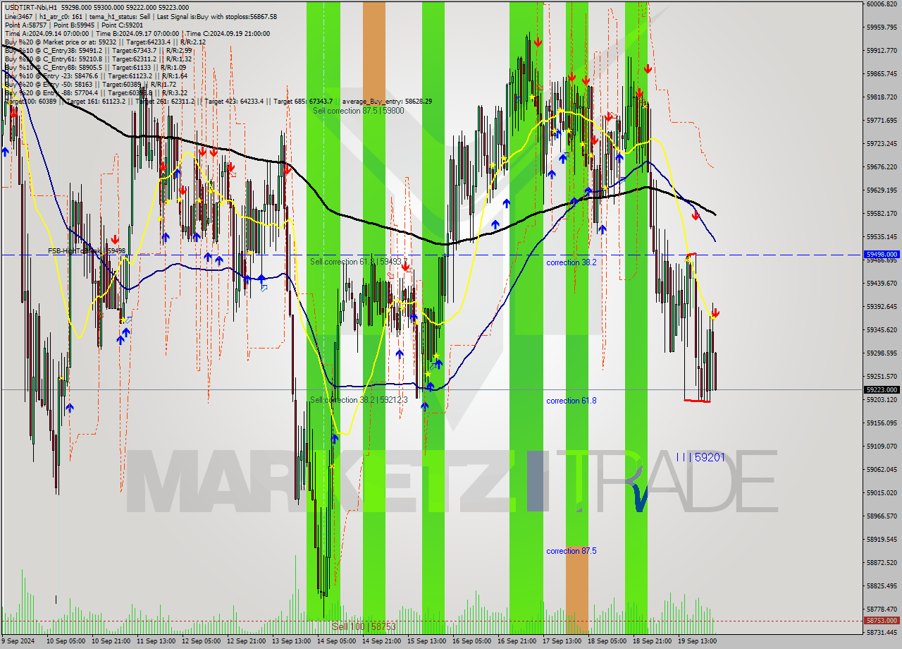 USDTIRT-Nbi MultiTimeframe analysis at date 2024.09.20 01:41