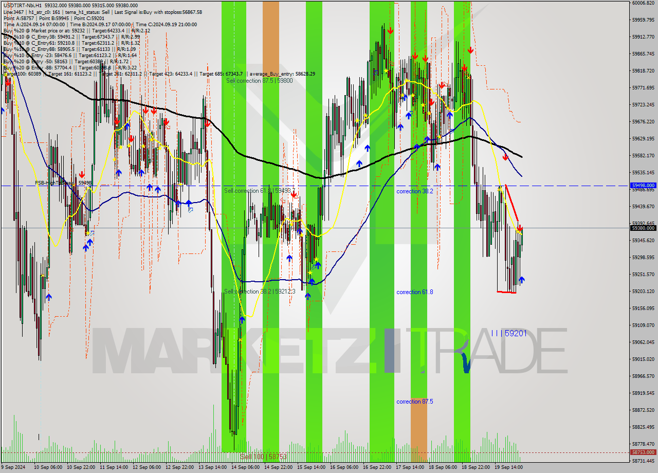 USDTIRT-Nbi MultiTimeframe analysis at date 2024.09.20 02:33