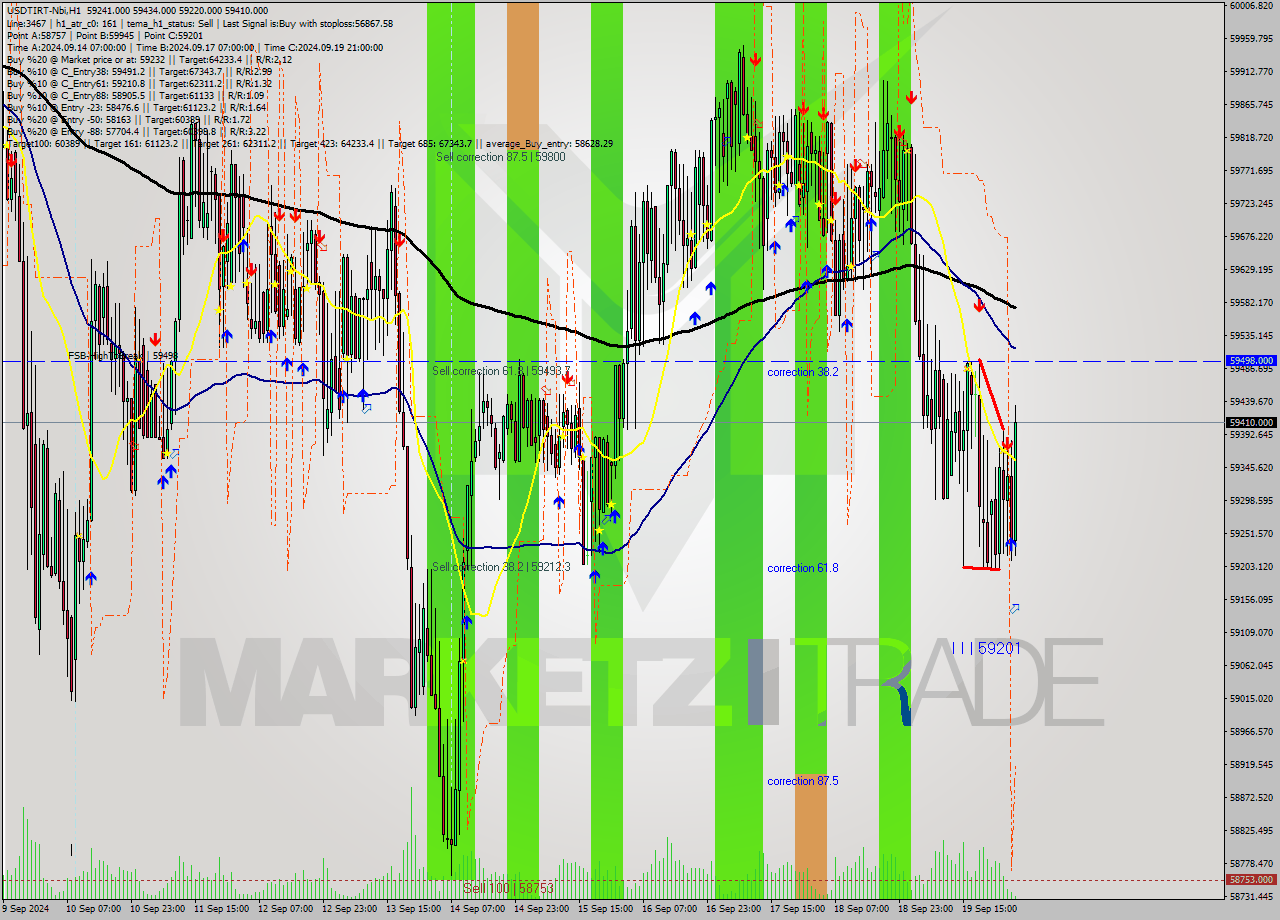 USDTIRT-Nbi MultiTimeframe analysis at date 2024.09.20 04:24