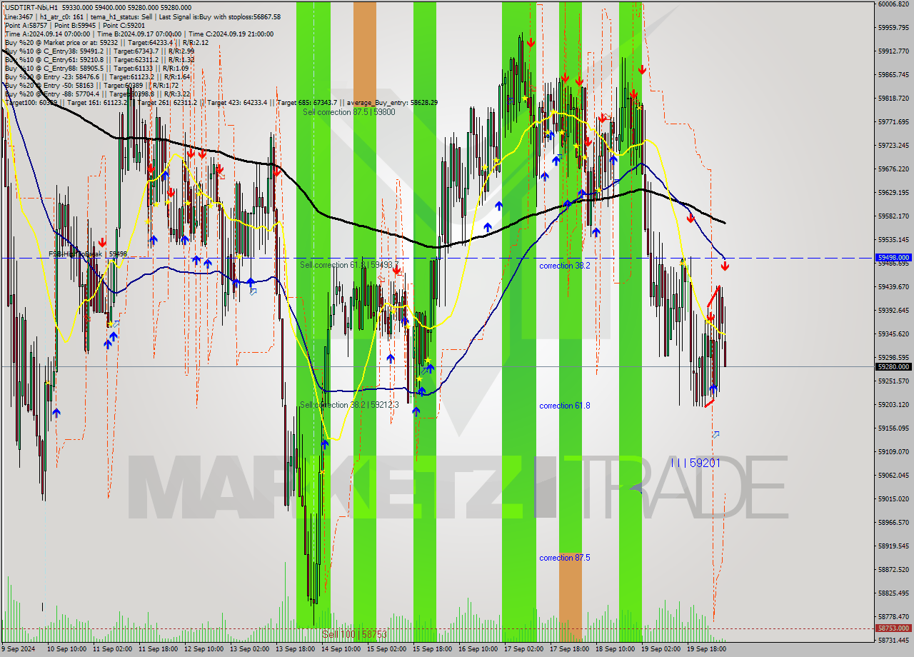 USDTIRT-Nbi MultiTimeframe analysis at date 2024.09.20 06:53