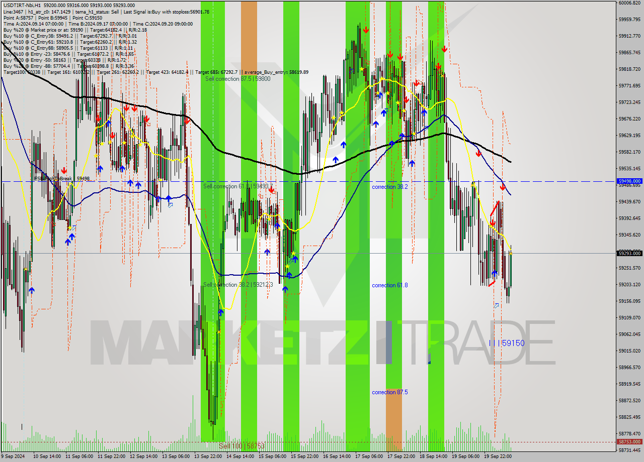 USDTIRT-Nbi MultiTimeframe analysis at date 2024.09.20 10:44