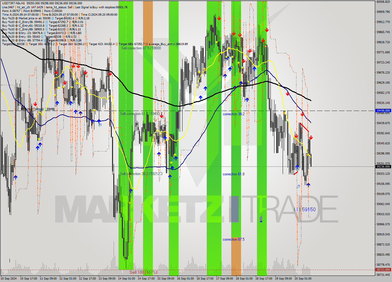 USDTIRT-Nbi MultiTimeframe analysis at date 2024.09.20 13:35