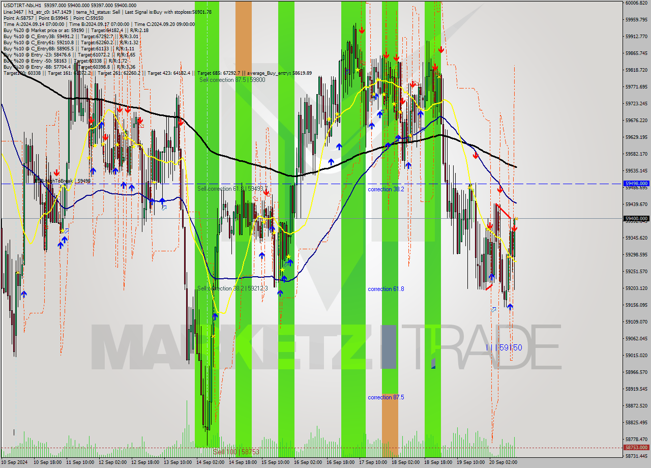 USDTIRT-Nbi MultiTimeframe analysis at date 2024.09.20 14:30