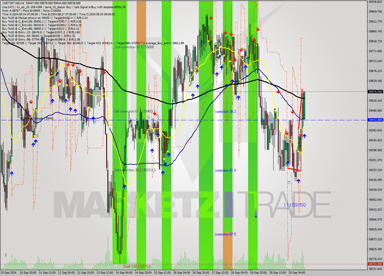 USDTIRT-Nbi MultiTimeframe analysis at date 2024.09.20 16:41