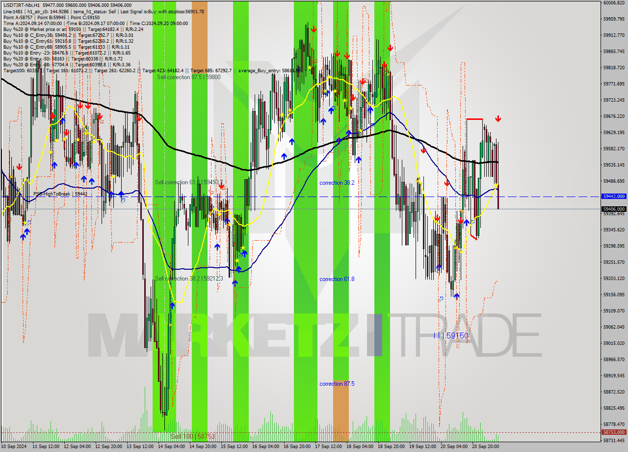 USDTIRT-Nbi MultiTimeframe analysis at date 2024.09.21 09:25