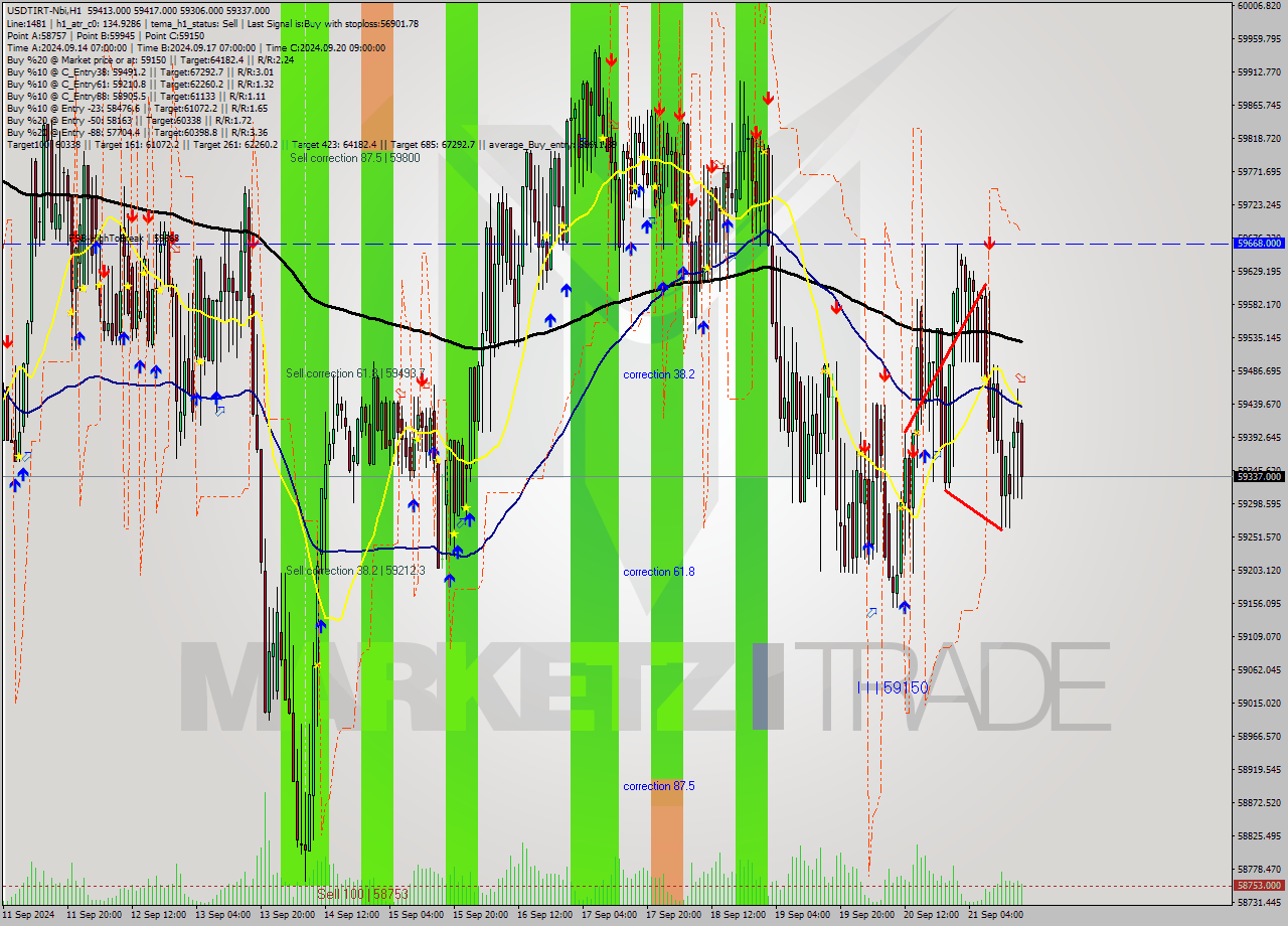 USDTIRT-Nbi MultiTimeframe analysis at date 2024.09.21 17:28